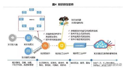工業(yè)APP溯源 知識軟件化返璞歸真與工業(yè)互聯(lián)網數據服務
